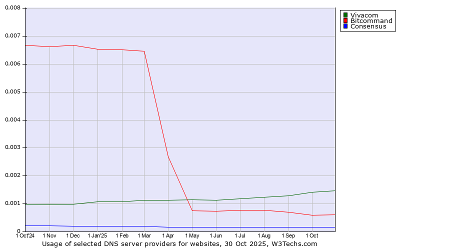 Historical trends in the usage of Vivacom vs. Bitcommand vs. Consensus