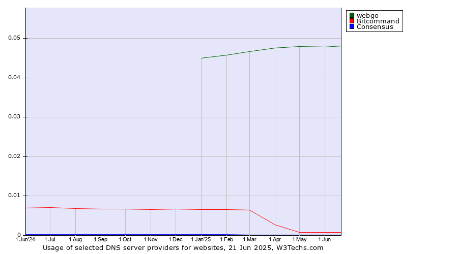 Historical trends in the usage of webgo vs. Bitcommand vs. Consensus