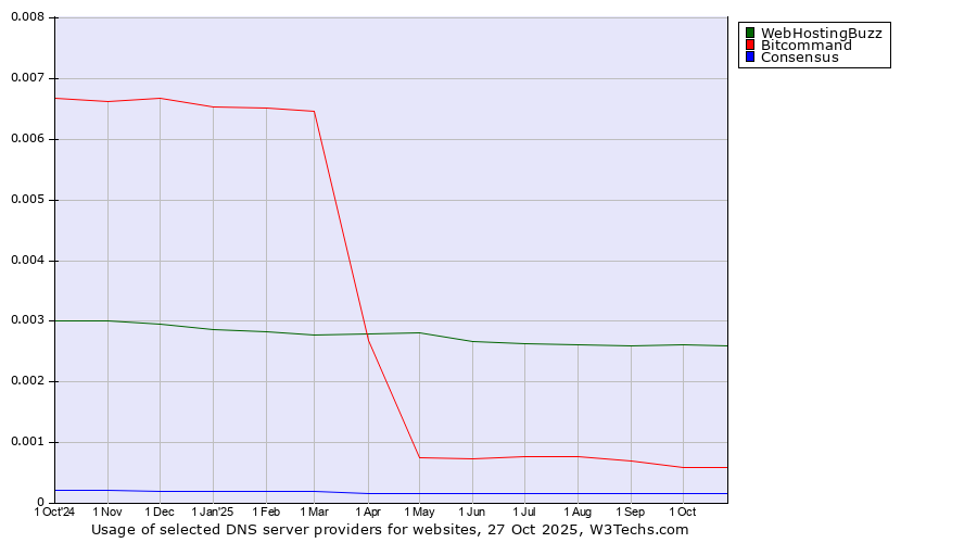 Historical trends in the usage of WebHostingBuzz vs. Bitcommand vs. Consensus