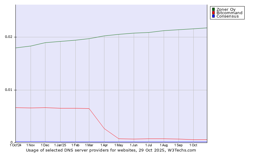 Historical trends in the usage of Zoner Oy vs. Bitcommand vs. Consensus
