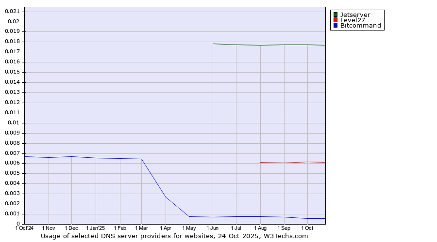 Historical trends in the usage of Jetserver vs. Level27 vs. Bitcommand