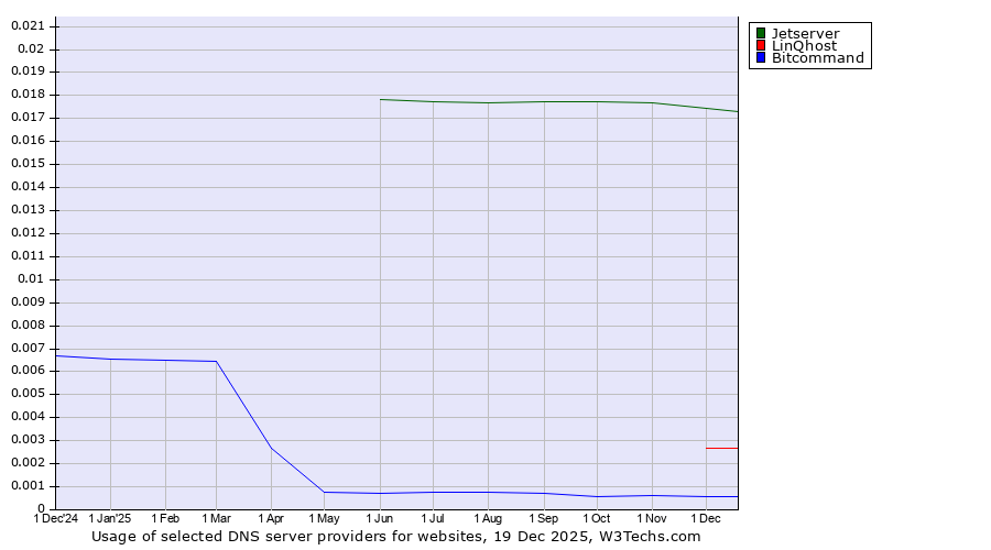 Historical trends in the usage of Jetserver vs. LinQhost vs. Bitcommand