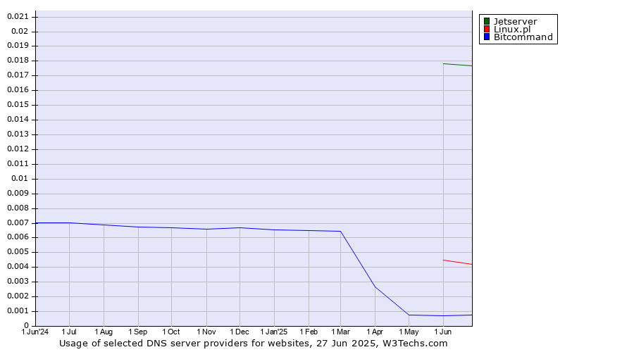 Historical trends in the usage of Jetserver vs. Linux.pl vs. Bitcommand