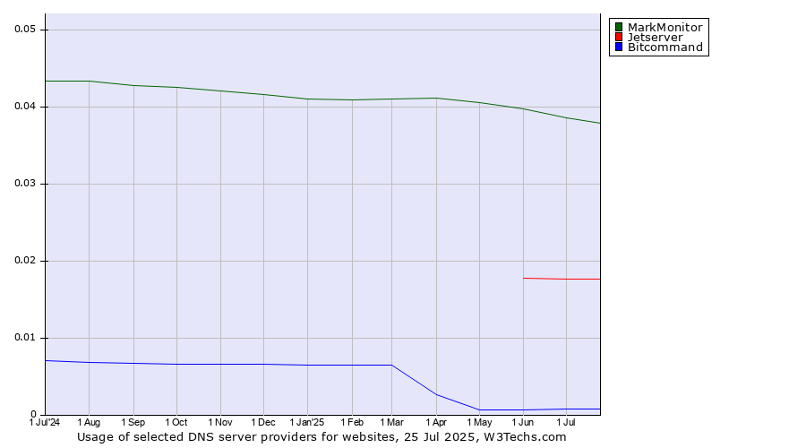 Historical trends in the usage of MarkMonitor vs. Jetserver vs. Bitcommand