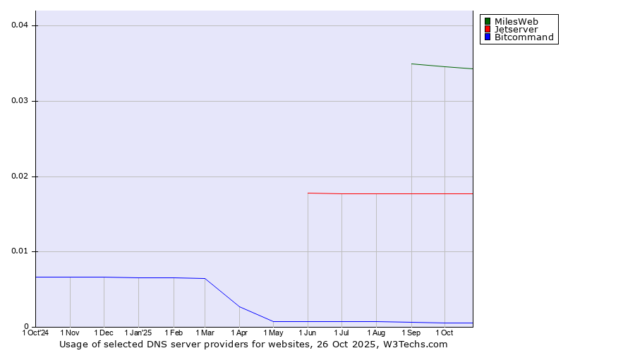 Historical trends in the usage of MilesWeb vs. Jetserver vs. Bitcommand
