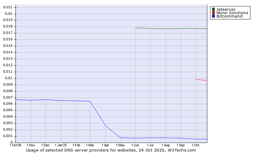 Historical trends in the usage of Jetserver vs. Mono Solutions vs. Bitcommand