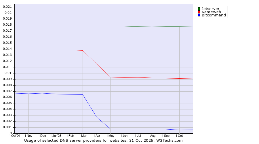 Historical trends in the usage of Jetserver vs. NameWeb vs. Bitcommand