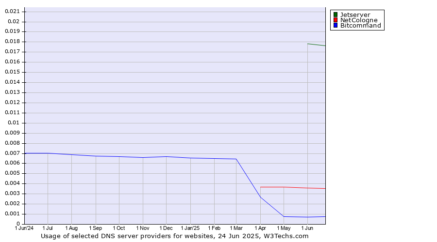 Historical trends in the usage of Jetserver vs. NetCologne vs. Bitcommand