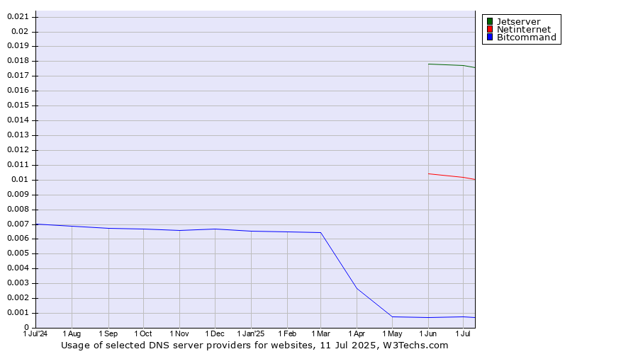 Historical trends in the usage of Jetserver vs. Netinternet vs. Bitcommand