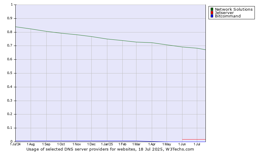 Historical trends in the usage of Network Solutions vs. Jetserver vs. Bitcommand