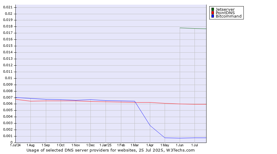 Historical trends in the usage of Jetserver vs. PointDNS vs. Bitcommand