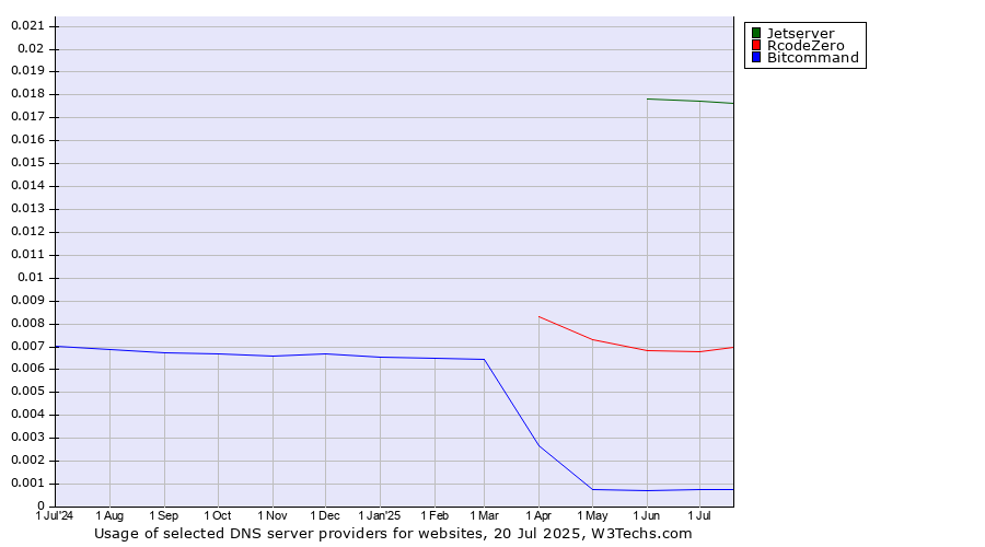 Historical trends in the usage of Jetserver vs. RcodeZero vs. Bitcommand