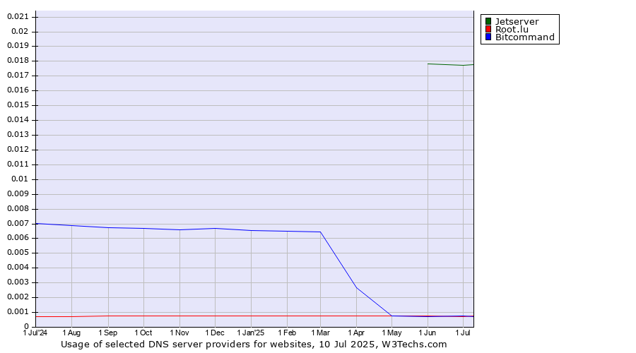Historical trends in the usage of Jetserver vs. Bitcommand vs. Root.lu