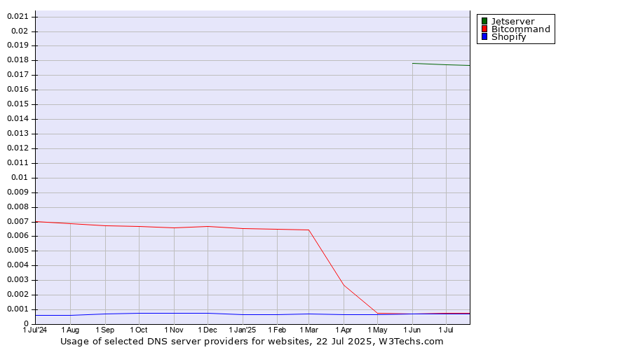 Historical trends in the usage of Jetserver vs. Bitcommand vs. Shopify