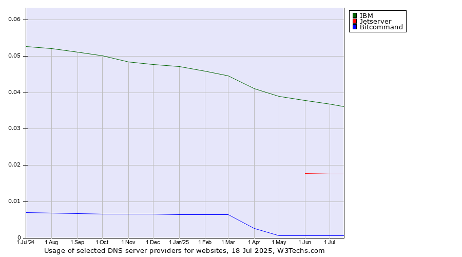 Historical trends in the usage of IBM vs. Jetserver vs. Bitcommand