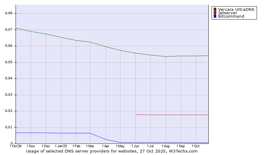 Historical trends in the usage of Vercara UltraDNS vs. Jetserver vs. Bitcommand