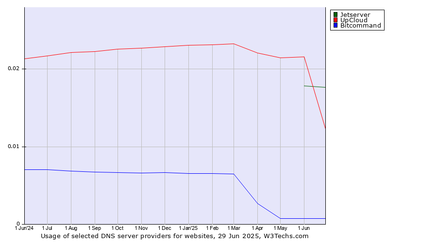 Historical trends in the usage of Jetserver vs. UpCloud vs. Bitcommand