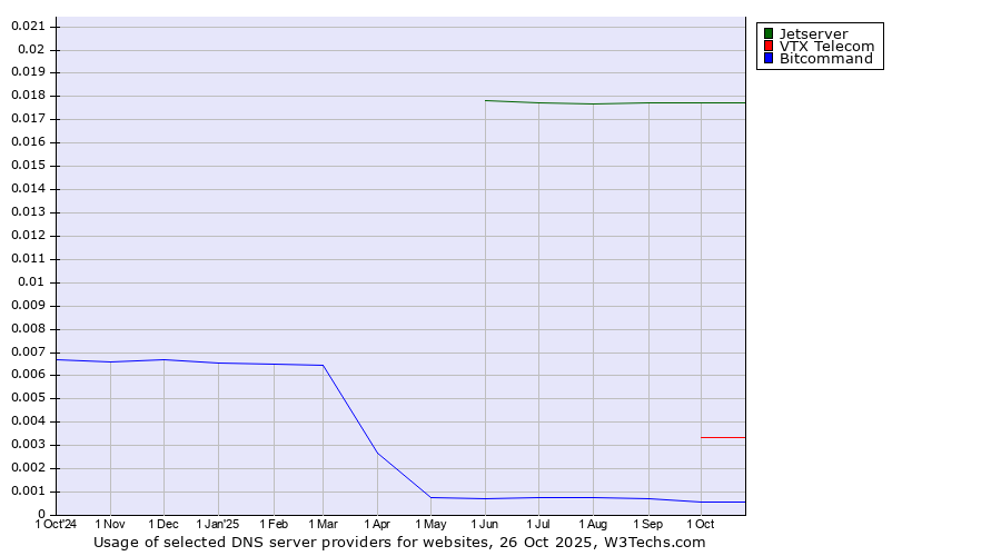 Historical trends in the usage of Jetserver vs. VTX Telecom vs. Bitcommand