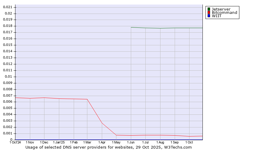 Historical trends in the usage of Jetserver vs. Bitcommand vs. WIIT