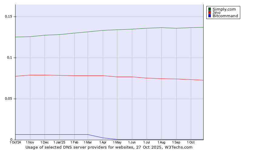 Historical trends in the usage of Simply.com vs. Jino vs. Bitcommand