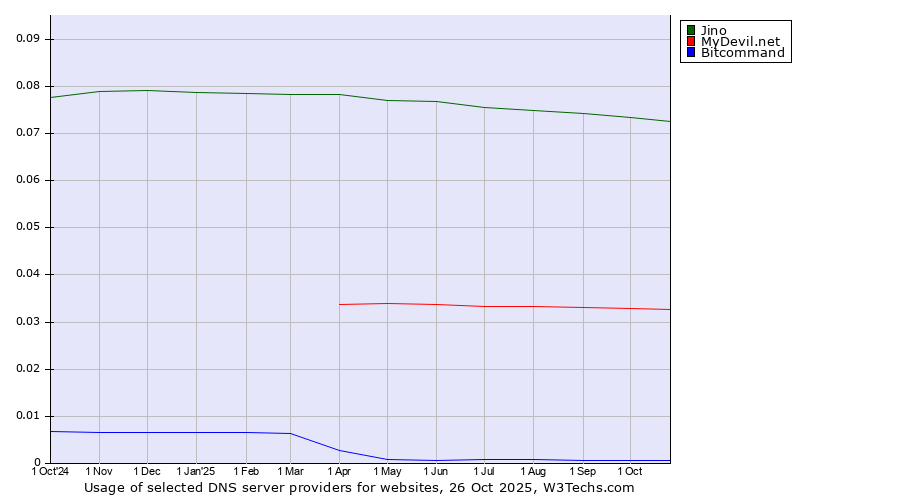 Historical trends in the usage of Jino vs. MyDevil.net vs. Bitcommand