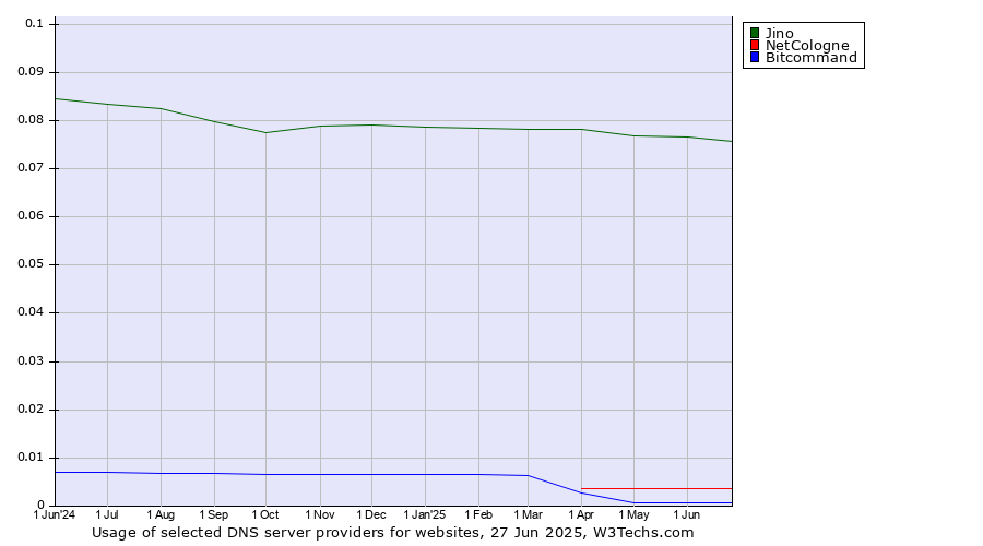 Historical trends in the usage of Jino vs. NetCologne vs. Bitcommand