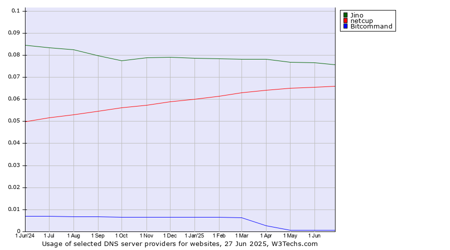 Historical trends in the usage of Jino vs. netcup vs. Bitcommand