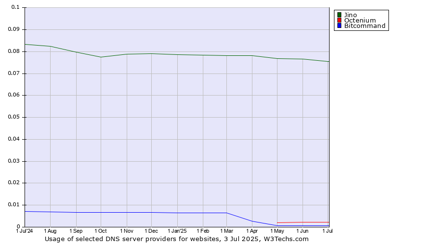 Historical trends in the usage of Jino vs. Octenium vs. Bitcommand