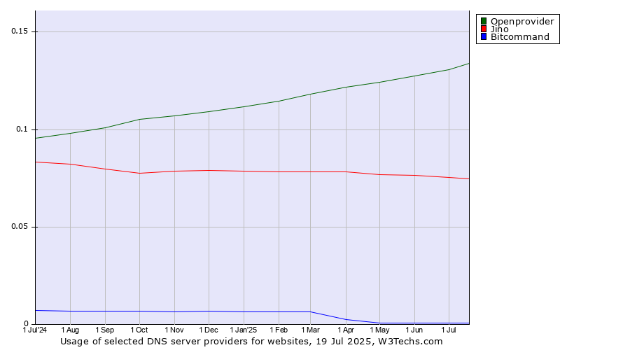 Historical trends in the usage of Openprovider vs. Jino vs. Bitcommand