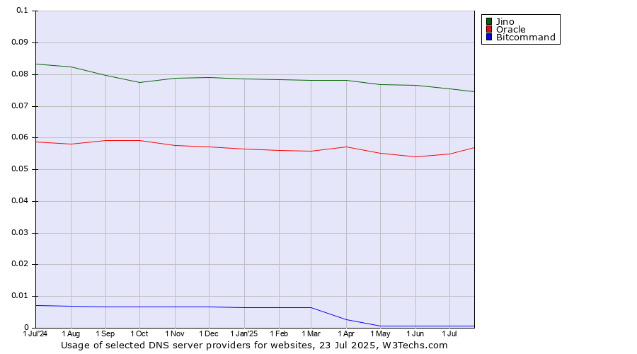 Historical trends in the usage of Jino vs. Oracle vs. Bitcommand
