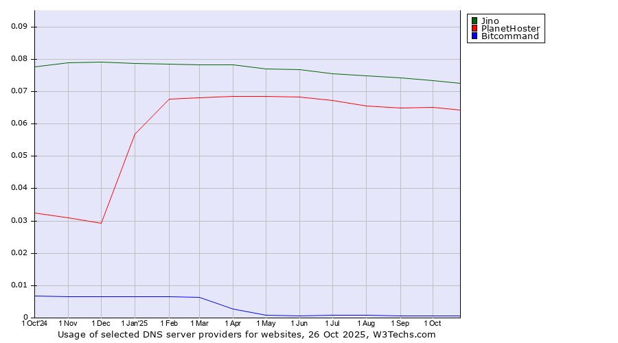 Historical trends in the usage of Jino vs. PlanetHoster vs. Bitcommand