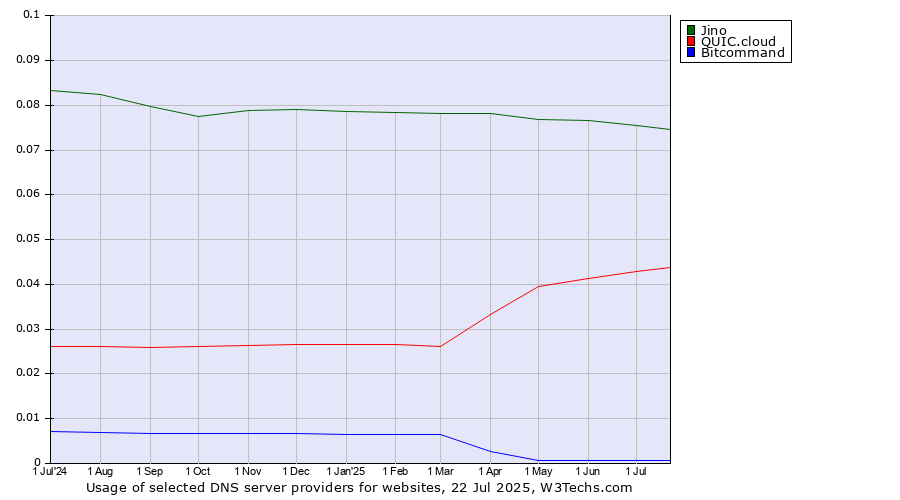 Historical trends in the usage of Jino vs. QUIC.cloud vs. Bitcommand