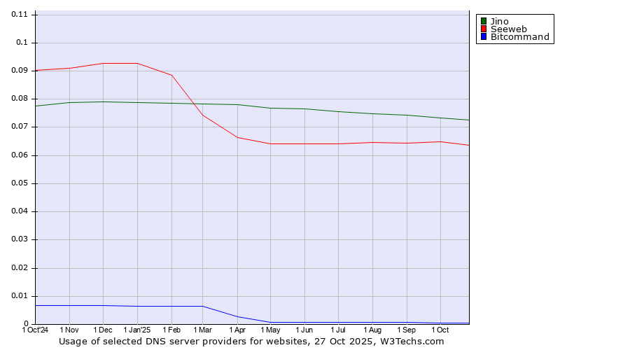 Historical trends in the usage of Jino vs. Seeweb vs. Bitcommand