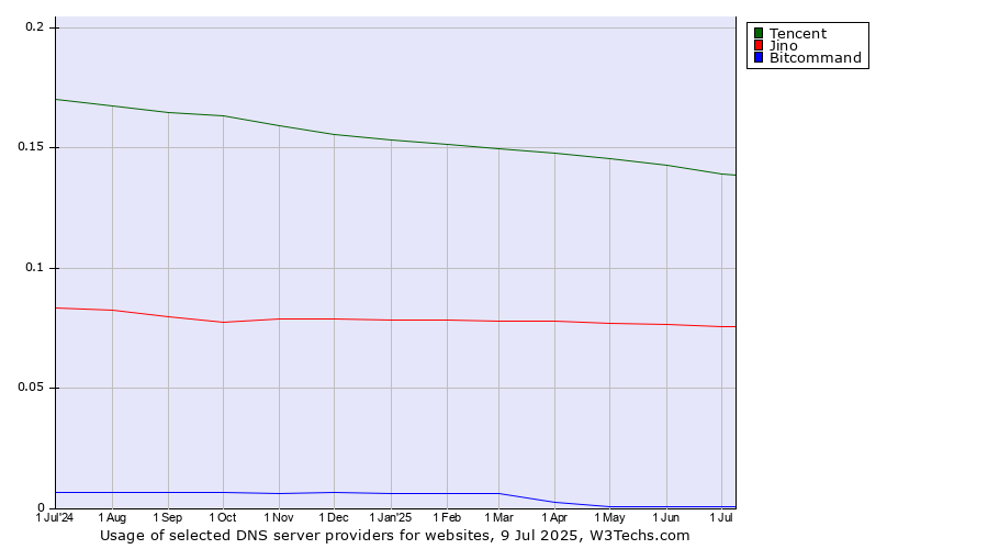 Historical trends in the usage of Tencent vs. Jino vs. Bitcommand