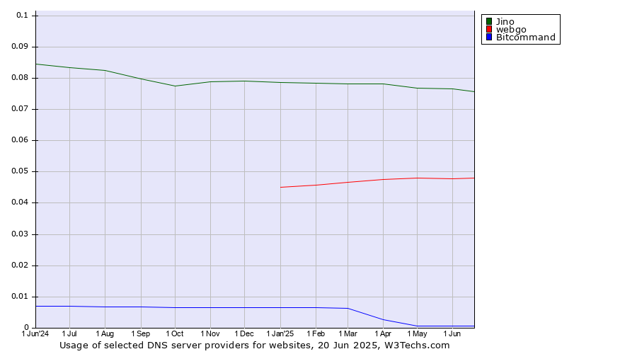 Historical trends in the usage of Jino vs. webgo vs. Bitcommand