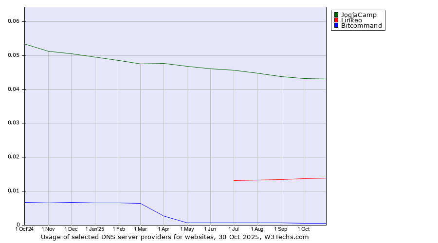 Historical trends in the usage of JogjaCamp vs. Linkeo vs. Bitcommand