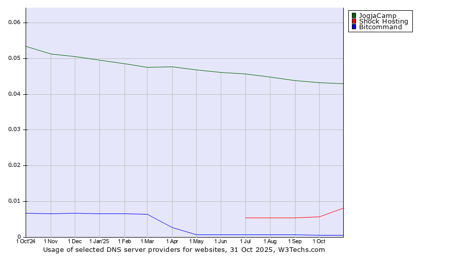 Historical trends in the usage of JogjaCamp vs. Shock Hosting vs. Bitcommand