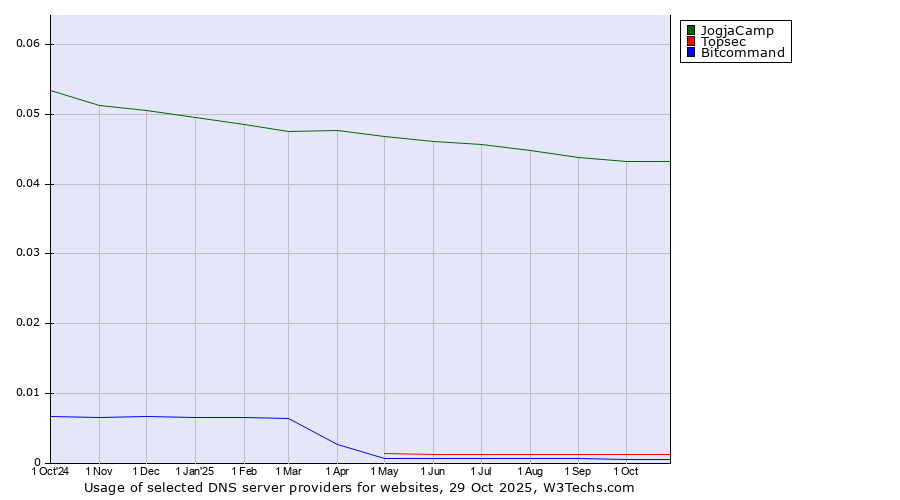 Historical trends in the usage of JogjaCamp vs. Topsec vs. Bitcommand
