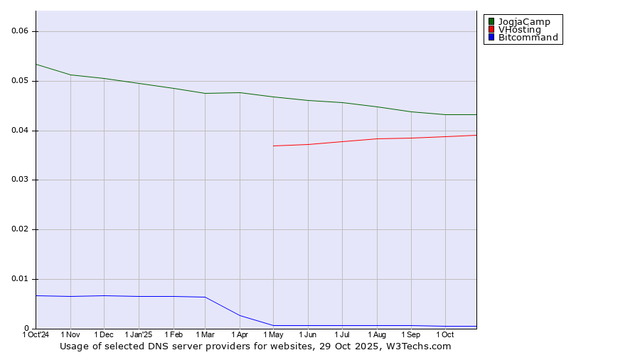 Historical trends in the usage of JogjaCamp vs. VHosting vs. Bitcommand