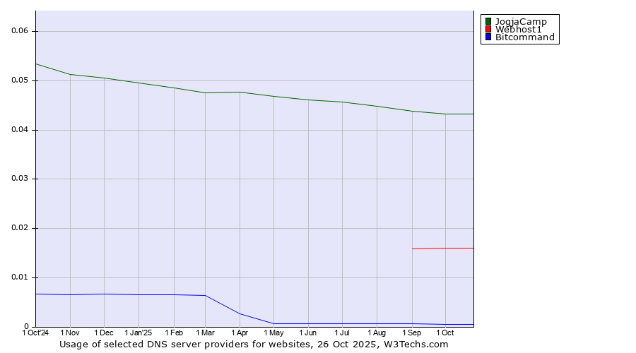 Historical trends in the usage of JogjaCamp vs. Webhost1 vs. Bitcommand