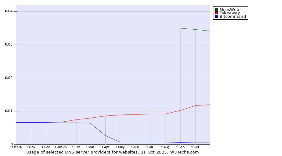 Historical trends in the usage of MilesWeb vs. Takeaway vs. Bitcommand