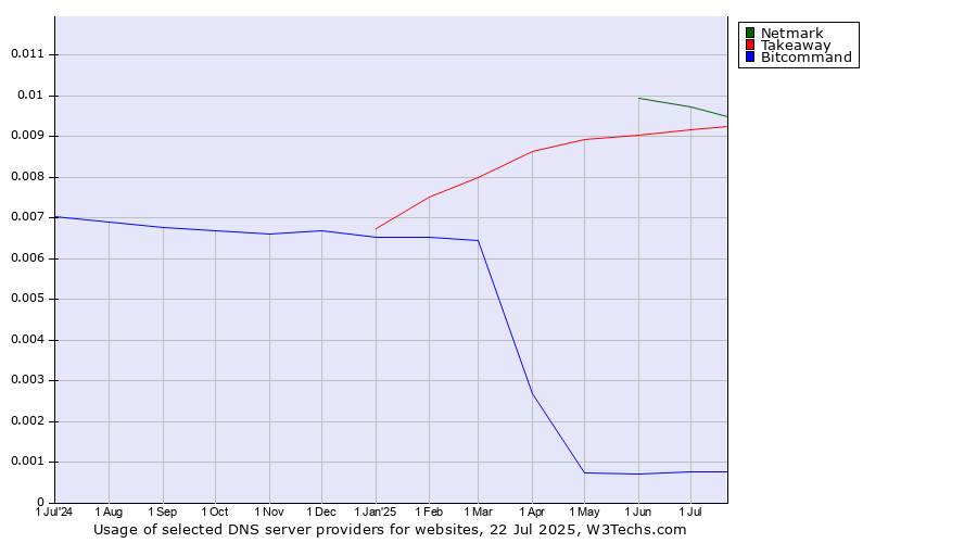 Historical trends in the usage of Netmark vs. Takeaway vs. Bitcommand