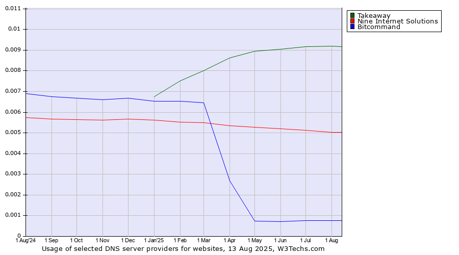 Historical trends in the usage of Takeaway vs. Nine Internet Solutions vs. Bitcommand