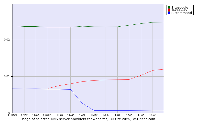 Historical trends in the usage of Sitezoogle vs. Takeaway vs. Bitcommand