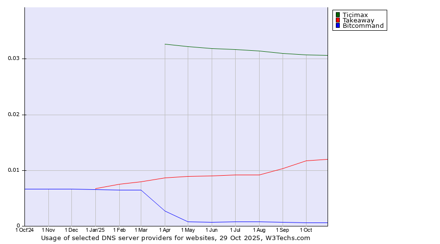 Historical trends in the usage of Ticimax vs. Takeaway vs. Bitcommand