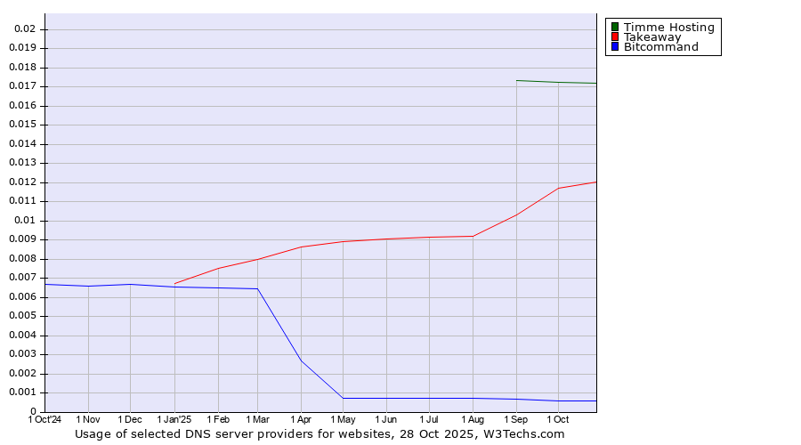 Historical trends in the usage of Timme Hosting vs. Takeaway vs. Bitcommand