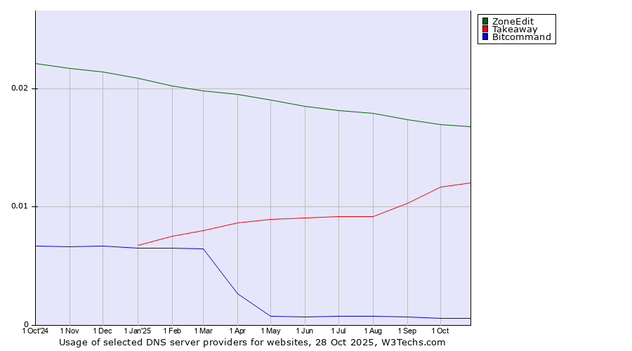 Historical trends in the usage of ZoneEdit vs. Takeaway vs. Bitcommand