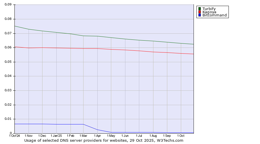 Historical trends in the usage of Turbify vs. Kagoya vs. Bitcommand
