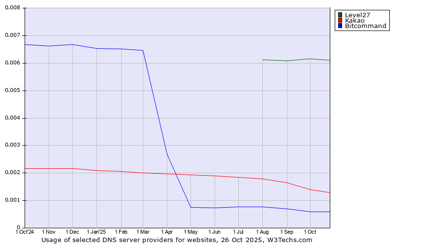 Historical trends in the usage of Level27 vs. Kakao vs. Bitcommand