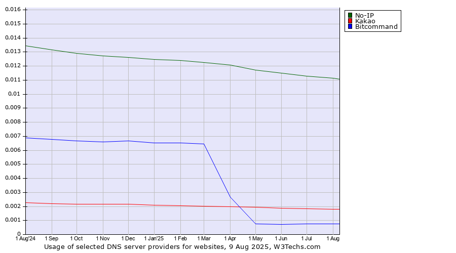 Historical trends in the usage of No-IP vs. Kakao vs. Bitcommand